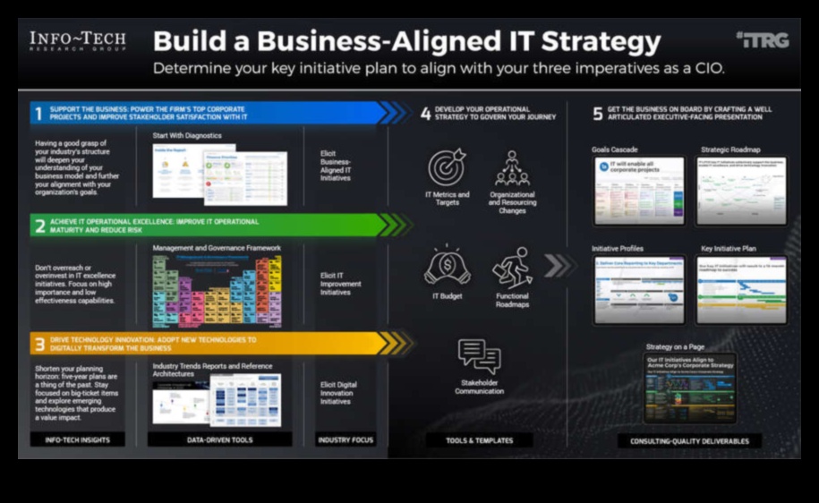 Construirea de mâine: perspective strategice privind managementul afacerilor