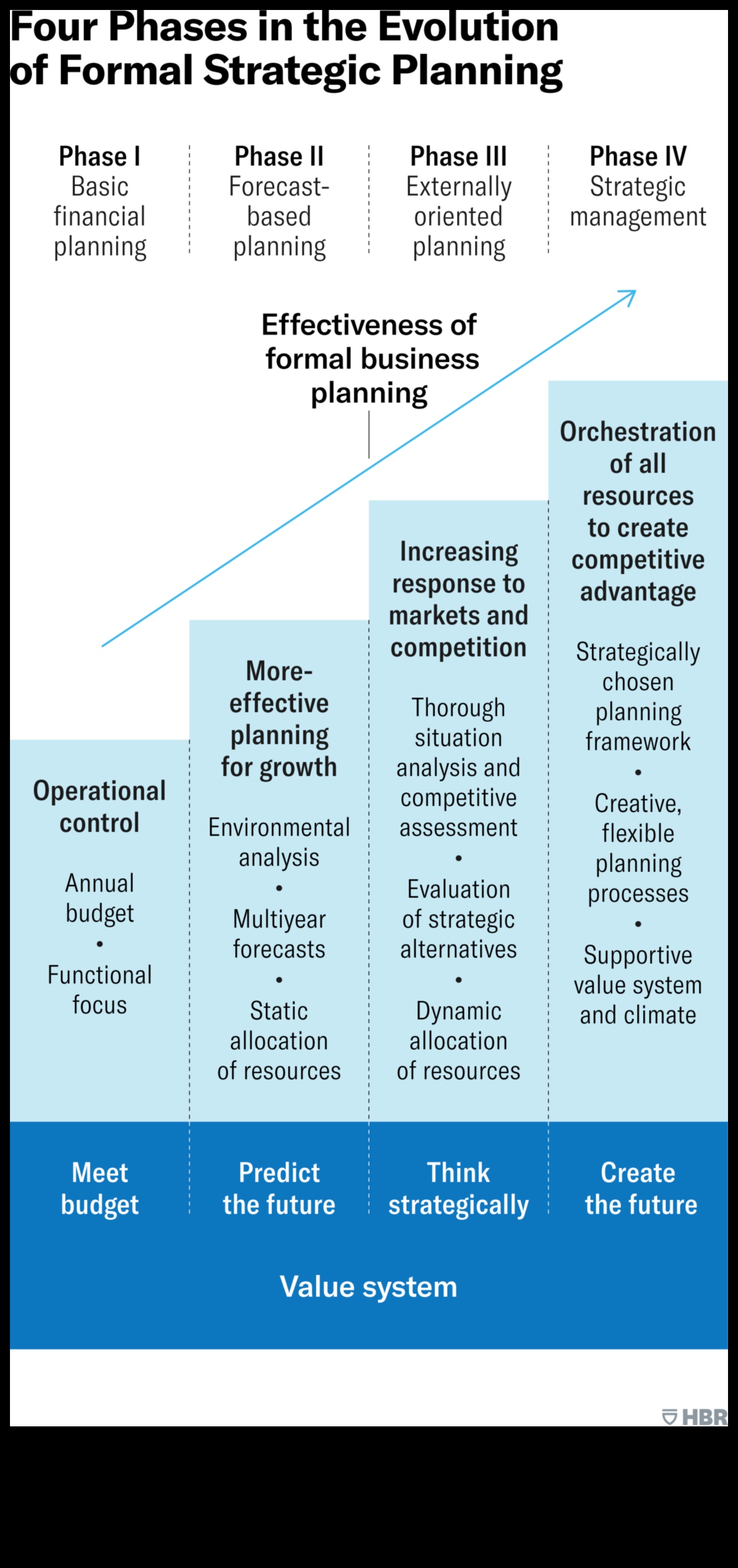 Construirea de mâine: perspective strategice privind managementul afacerilor