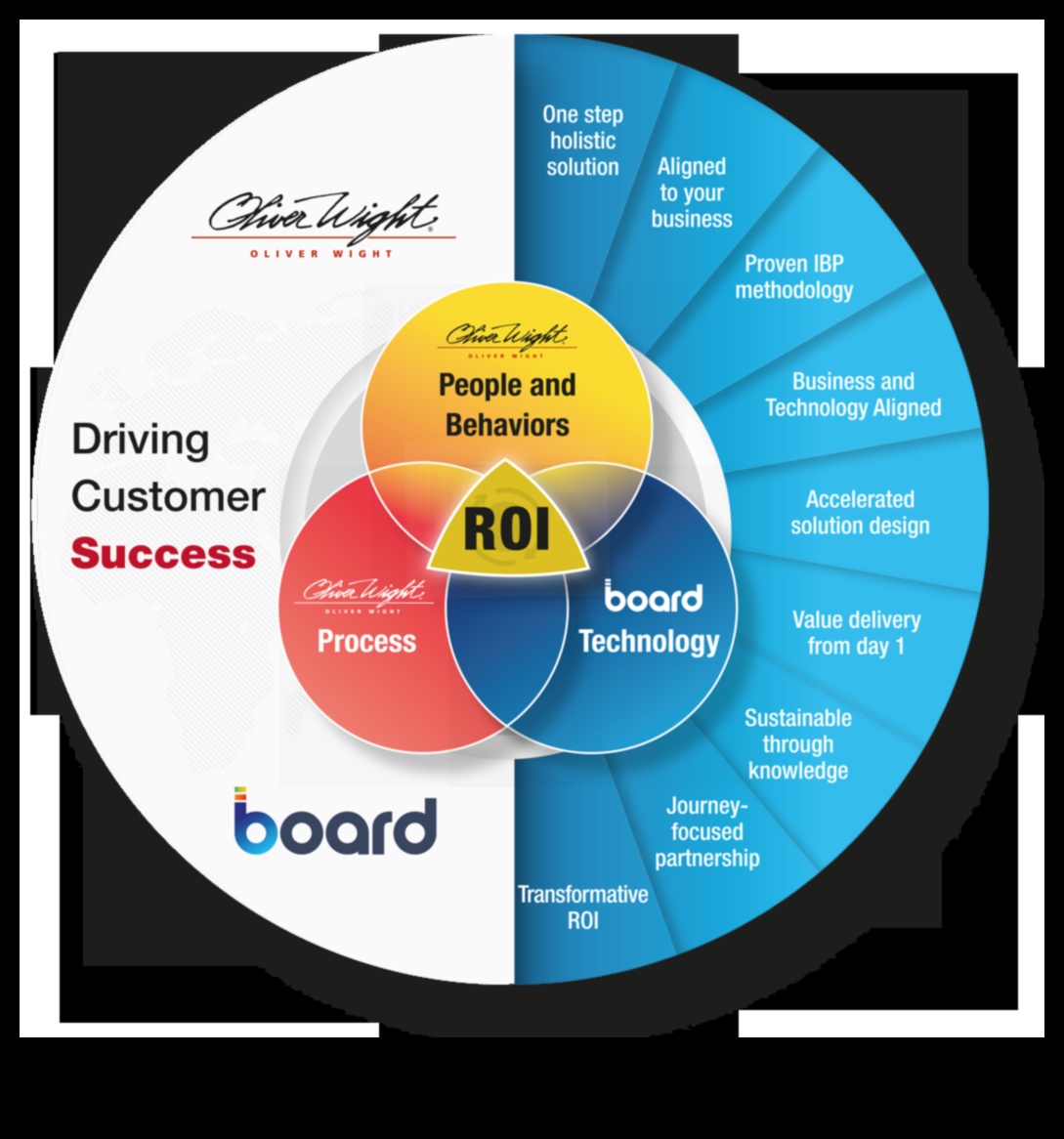 Planificarea pentru Triumph: Accelerarea creșterii prin excelență în afaceri