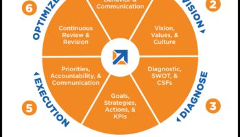 Construirea de mâine: perspective strategice asupra managementului afacerilor