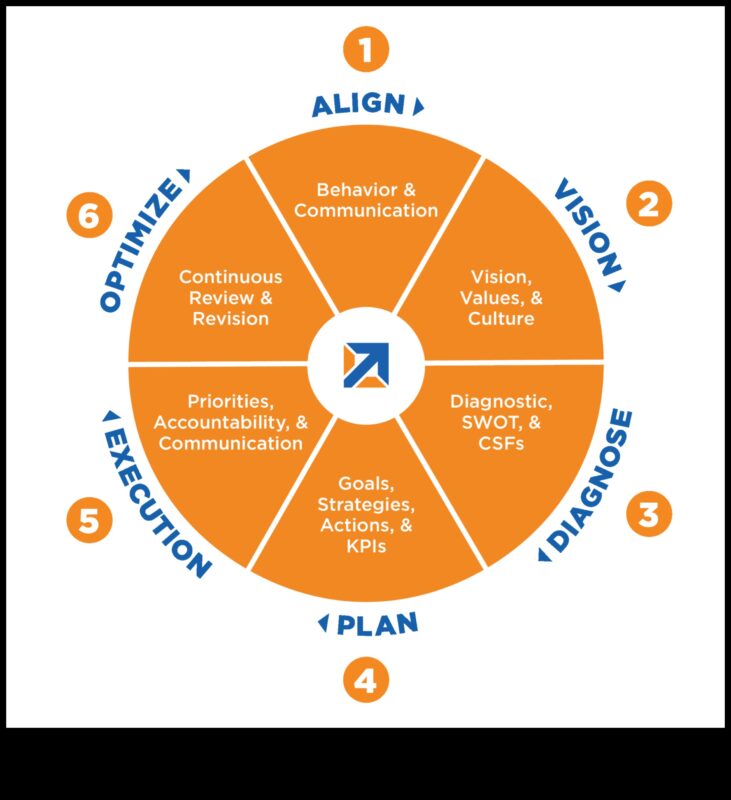 Construirea de mâine: perspective strategice asupra managementului afacerilor