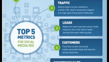 Cum să măsurați succesul cu Social Media Analytics