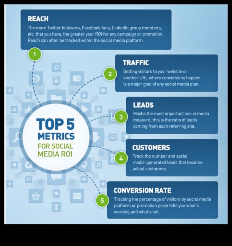 Cum să măsurați succesul cu Social Media Analytics