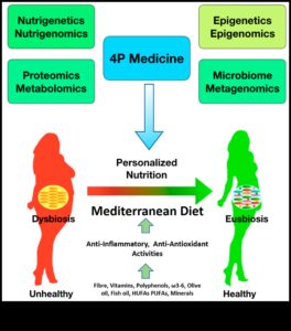 Decodificarea ADN-ului pentru sănătate: o abordare nutrigenomică
