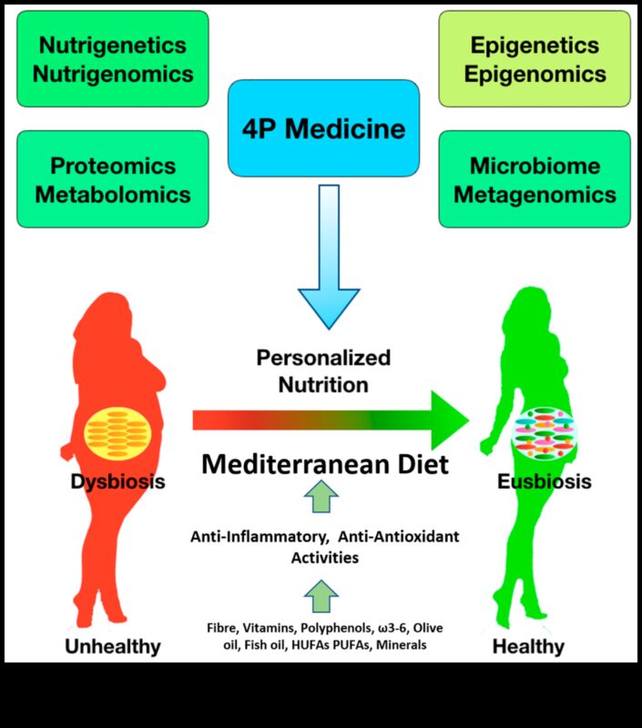 Decodificarea ADN-ului pentru sănătate: o abordare nutrigenomică